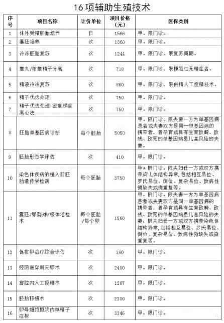 北京医院助孕哪家好,北京地区第三代试管婴儿是否纳入医保政策？?